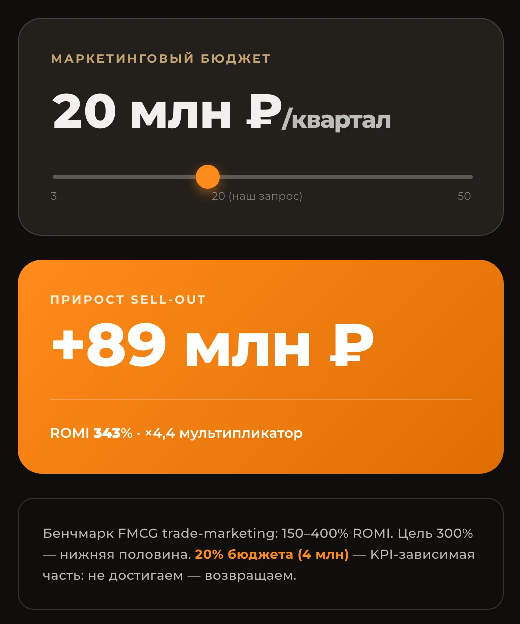 Слайд презентации поставщику: главная цифра крупно — 20 млн ₽ в квартал и прирост продаж